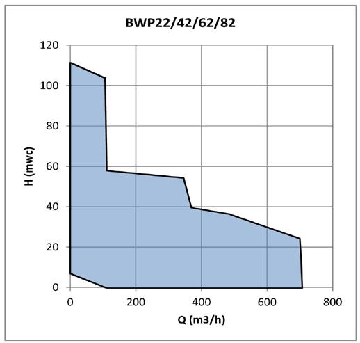DWP vórtex sumergible BWP instalación en seco Toda la serie Vórtex puede fabricarse en Full Duplex.