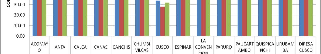 Grafico N 33 Cobertura de Control de Crecimiento y Desarrollo en Niños de 2 años Dirección regional de Saud Cusco, 2013-2016 Fuente: Sistema de Información de Consulta Externa - HIS A nivel de Cusco,
