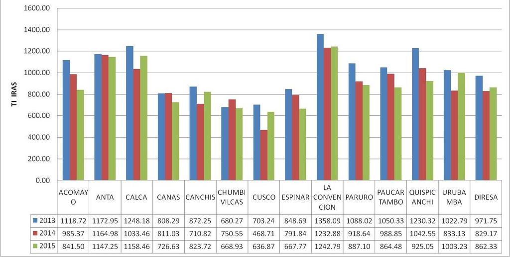 6.4.5 Niños menores de 3 años: Incidencia de IRA Grafico N 35 Tasa de Incidencia de IRAS en < 5 años Dirección regional de Salud Cusco, 2013-2015 Fuente: Sistema de Información de Consulta Externa -
