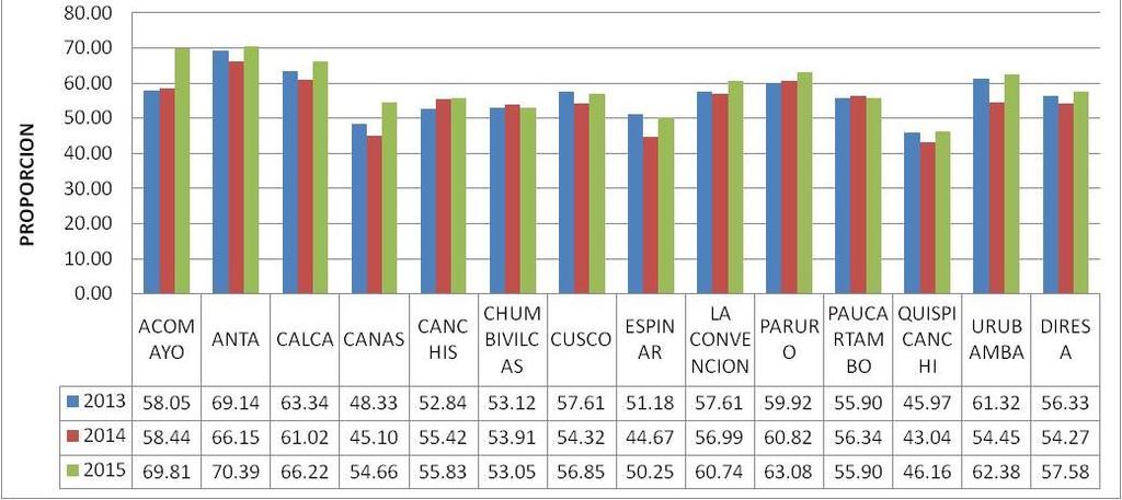 6.5.2 Proporción de Gestantes con Atención Prenatal en el Primer Trimestre Grafico N 38 Proporción de Gestantes con atención en el I Trimestre Dirección Regional de Salud Cusco, 2013-2016 Fuente:
