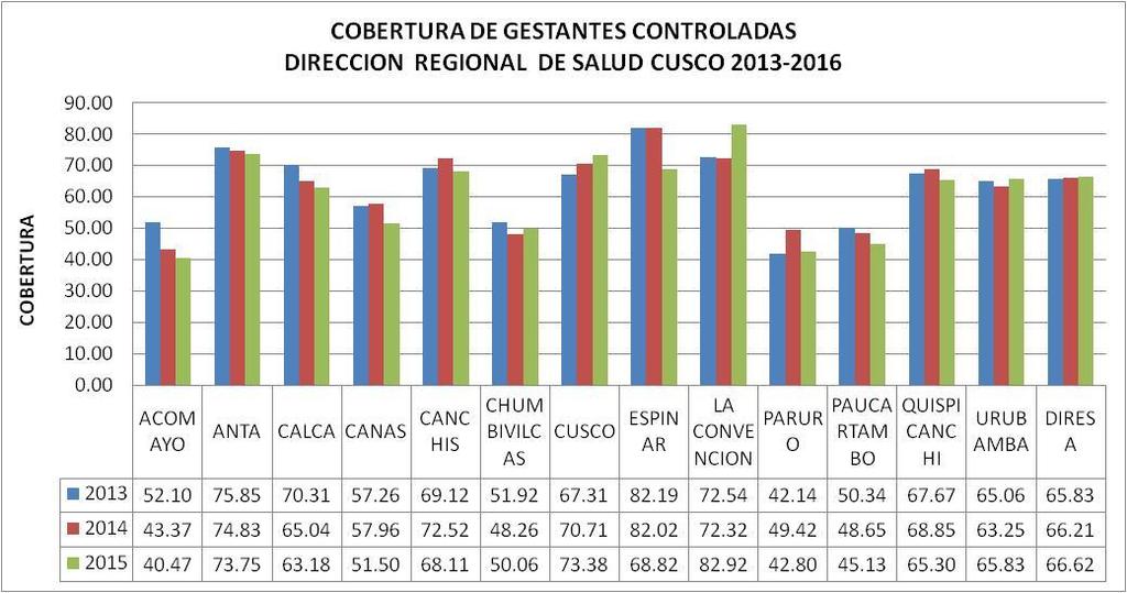 6.5.3 Porcentaje de Gestantes Controladas Grafico N 39 Cobertura de Gestantes Controladas Dirección Regional de Salud Cusco, 2013-2016 Fuente: Sistema de Información de Consulta Externa - HIS La