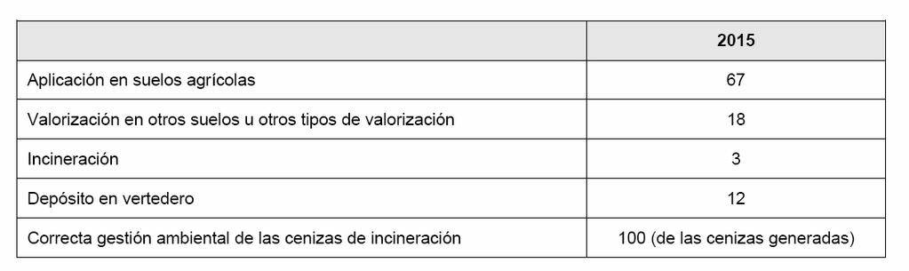 LOS LODOS EN EL PLAN NACIONAL INTEGRADO DE RESIDUOS (2008-2015) Objetivos cuantitativos del PNIR (2015):.