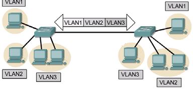 VLAN Tagging VLAN Tagging se utiliza cuando un enlace tiene que transportar tráfico de más
