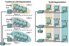Virtual LANs: Organizando RALs Con Ethernet conmutada es posible configurar las RALs lógicamente en lugar de físicamente
