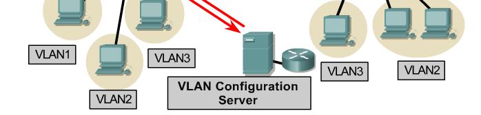 dispositivo entra en la red, interroga la base de datos para conocer su VLAN 17 Tipos de VLANs: