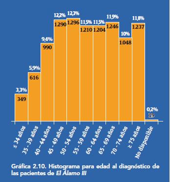 Es el cáncer más frecuente en la mujer (25%) 27mil casos /año (España) La mediana de edad de estas pacientes es de 57,9 años (rango: 21,1-101,6) Un 18,6% de los casos (N=1.