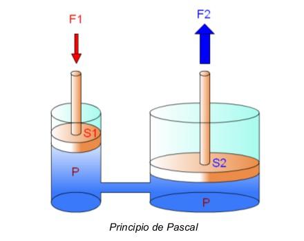 Fundamentos físicos para líquidos: Principio de Pascal Cuando el fluido que utilizamos no es el aire, si no un líquido que no se puede comprimir, agua, aceite u otro.
