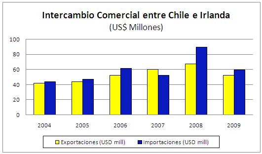 Gráfico Nº 10 Comercio de Chile e Irlanda Fuente: Banco Central de Chile.