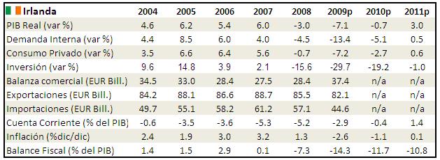 Cuadro Nº 1 Índices Económicos de Irlanda Fuentes: FMI, OCDE y