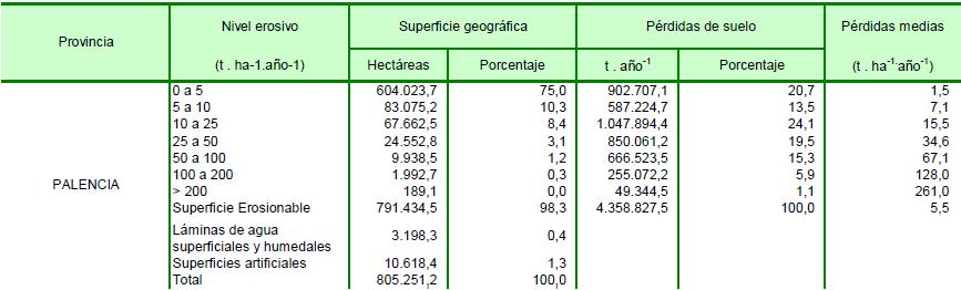 Introducción Tabla 2.2. Superficie y pérdidas de suelo según niveles erosivos para la provincia de Palencia (Inventario Nacional de Suelos). Fuente: MAGRAMA, 2013.