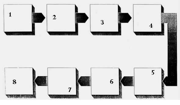 Los organizadores secuenciales disponen los eventos en orden cronológico. Este tipo de organizador es útil cuando los eventos tienen inicio y final específicos.