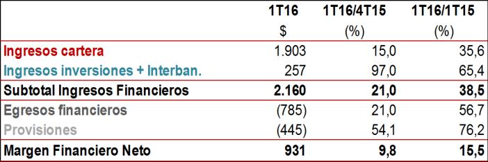 particularmente en El Salvador por el crédito de US$175 millones desembolsado en julio de 2015 y en Costa Rica por el crédito con la IFC por un total de US$69