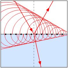 Principio de Huygens El principio de Huygens explica cómo tiene lugar la propagación de una onda: cuando las partículas de un medio material son alcanzadas por una onda, estos puntos se vuelven a