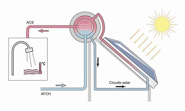 Indirecto Fácil instalación en superficie plana y tejados Protección contra la corrosión Calentamiento eléctrico 2/3 kw (opcional) El aurostep pro es un sistema compacto termosifónico que se compone