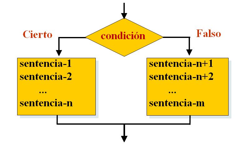 Tema 3. Sentencias de Control 2. Bifurcaciones 2.1 Sentencia if. Esta sentencia de control permite ejecutar o no una sentencia simple o compuesta según se cumpla o no una determinada condición.