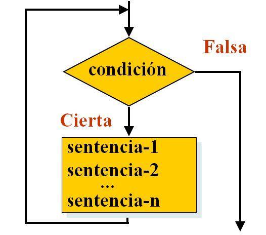 Cómo funciona la sentencia while? Primero se evalua la condición que debe ser una expresión booleana, si es cierta, se ejecutan las sentencias de la 1 a la n.
