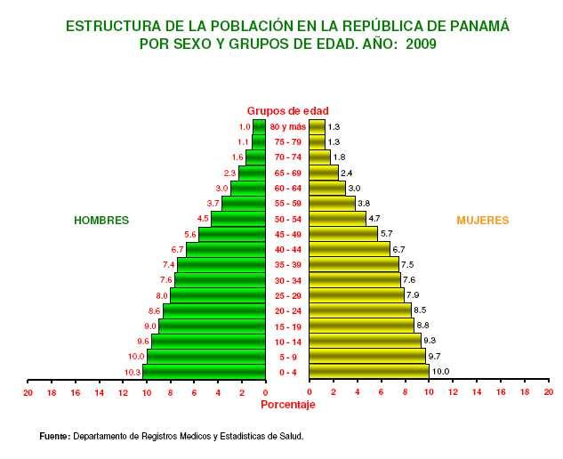 Población estimada: 3,450,349 La pirámide de población muestra una