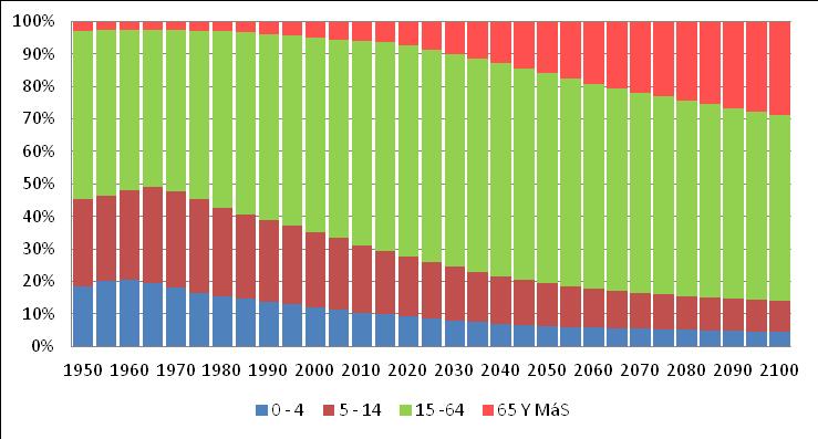 El gráfico 6 ilustra los cambios producidos y las tendencias de cambio previstas en la estructura por edad de la población, en el siglo y medio que va entre 1950 y el año 2100.