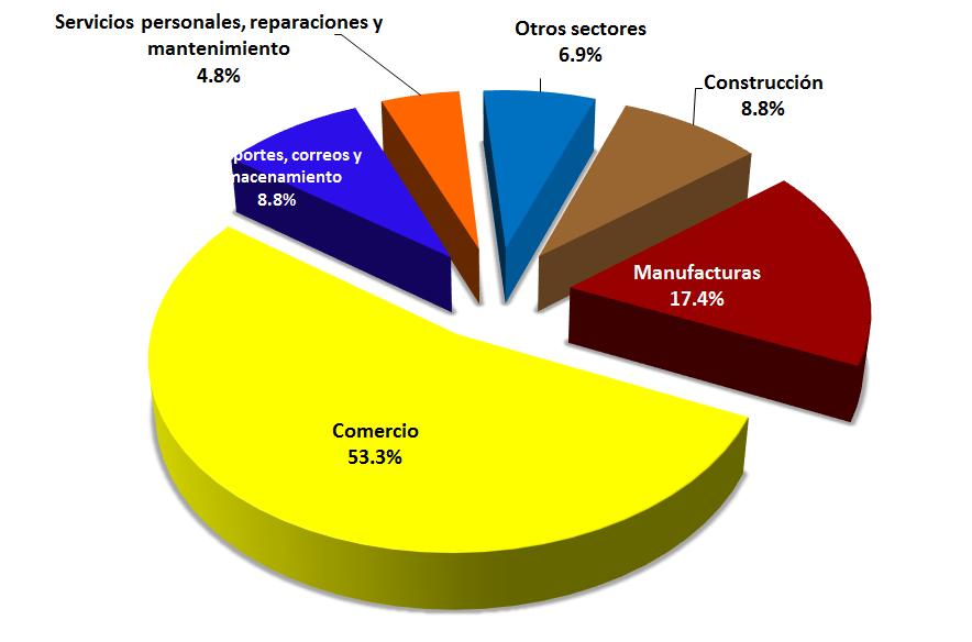 La composición de las actividades económicas del Sector Informal muestra una estructura diferenciada respecto al total de la Economía Informal.