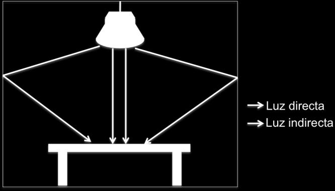 - Luz Directa: Se denomina luz directa, a la luz en la cual el rayo se dirige desde la fuente de luz hacia la superficie propagándose de forma lineal.