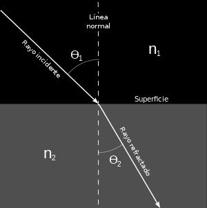 La misma afirma que la multiplicación del índice de refracción por el seno del ángulo de incidencia es constante para cualquier rayo de luz incidiendo sobre la superficie separatriz de dos medios.