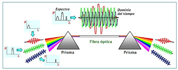 1.- Se hace pasar un rayo de luz policromático por un prisma y las diferentes longitudes de onda son refractadas en ángulos diferentes.