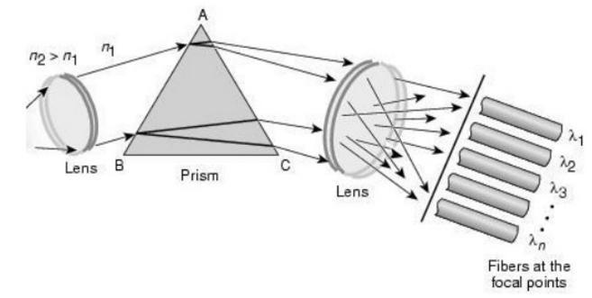 Como la física básica que un prisma curva un rayo de luz basándose en el ángulo de incidencia y la frecuencia.