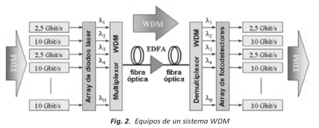 A través de multiplexores y demultiplexores, los sistemas WDM combinan multitud de canales ópticos sobre una misma fibra, de tal manera que pueden ser amplificados y transmitidos simultáneamente.