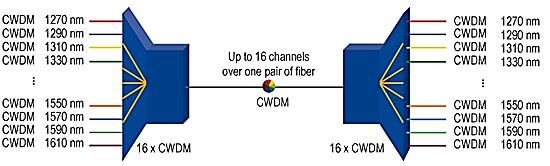 8.1.- CWDM CWDM (CoarsewavelengthDivisionMultiplexing), que significa Multiplexación por división en longitudes de onda ligeras.