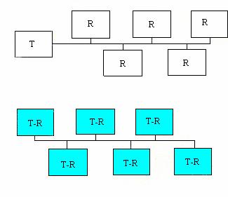 Diagrama de bloques de las arquitecturas T: