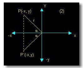 Figura No. 1 Los ángulos negativos presentan relaciones con su respectivo ángulo positivo en los cuadrantes I y IV, o también en el II y III cuadrantes. Figura No.