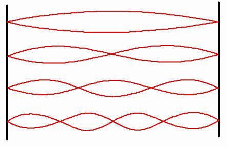 Cuáles son las posibles longitudes de onda (λ) para una cuerda fija en ambos extremos que resulte en ondas estacionarias con nodos en ambos extremos?