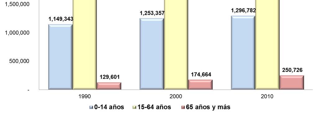Figura 12.6. Población por grandes grupos de edad, Región Centro 1990-2010.