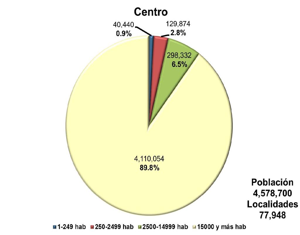 Figura 12.7. Población y porcentaje de población por tamaño de localidad, región Centro 2010.