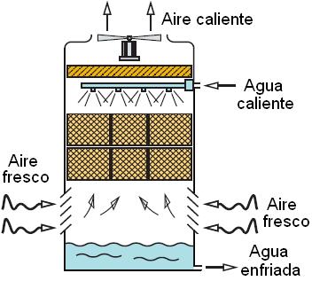 4.- Condensadores (VI) Torres de refrigeración