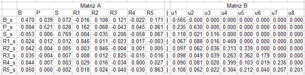 10 muestra los coeficientes de covarianza entre los escurrimientos de las 5 regiones y los aportes hidráulicos a Bonete, Palmar y Salto Grande y con los costos marginales operativos de la región sur