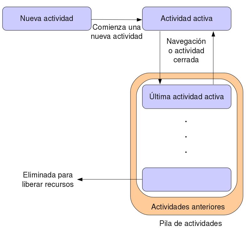 Diagrama de la pila de actividades La pila de actividades será también usada por el sistema en el caso en el que se quiera determinar la prioridad de una actividad a partir de la prioridad de sus
