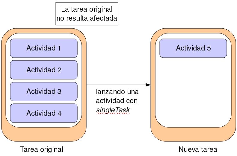 Ejemplo de singletask singleinstance: el comportamiento es el mismo que en el caso de singletask, con la diferencia de que el sistema nunca lanza ninguna otra actividad en la tarea que contiene la