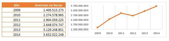 anterior, es importante adicionar que para el año 2014 se asignaron becas por valor de $3.632.022.248 millones de pesos.