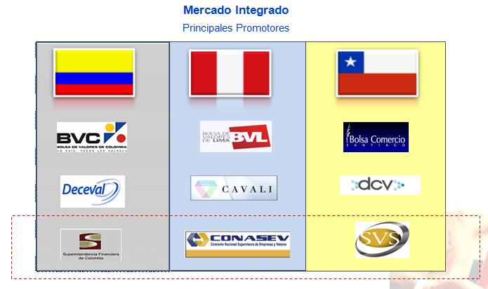 Coordinación Campos de Acción n Transfronteriza En el caso concreto del Perú, nos encontramos en ese proceso como consecuencia de la integración de la Bolsa de Valores de Lima, la Bolsa de Valores de