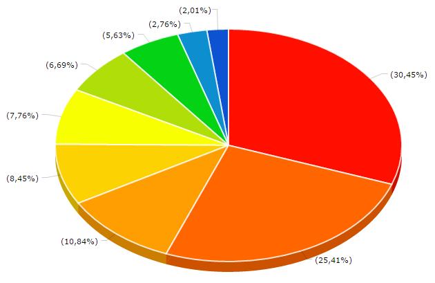 Gráfica 3: Principales países origen de las importaciones del sector de abonos, por participación, segundo semestre del 2015* Para el mismo periodo, Rusia fue el principal origen de las compras