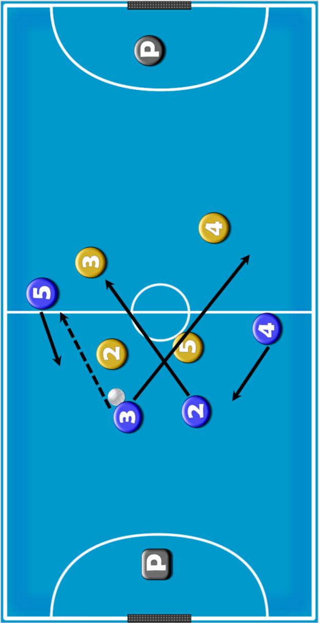 Procedimientos tácticos ofensivos MOVIMIENTOS ROTACIONALES jugadores basadas en movimientos sincronizados establecidos o patrones de movimiento, con el objetivo de generar desajustes defensivos en la
