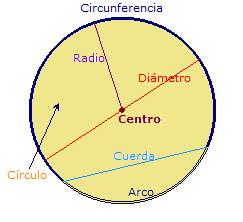 4.- ÁREAS y LONGITUDES DE FIGURAS CIRCULARES Una circunferencia se define como el lugar geométrico (un lugar geométrico es un conjunto de puntos que cumplen una misma propiedad) de los puntos que