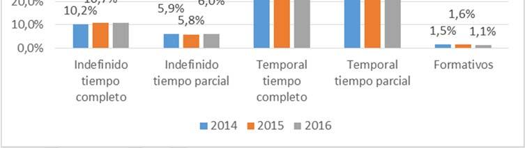Así, el contrato indefinido a tiempo completo en el año 2016 supone el 10,8% del total de contratos y a tiempo parcial, el 6,0%.