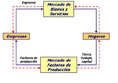 Medición de crecimiento económico FLUJO CIRCULAR DE LA RENTA La relación entre las 3 variables (producción, gasto y renta) constituye el flujo circular de la renta Los dueños de los FP realizan un