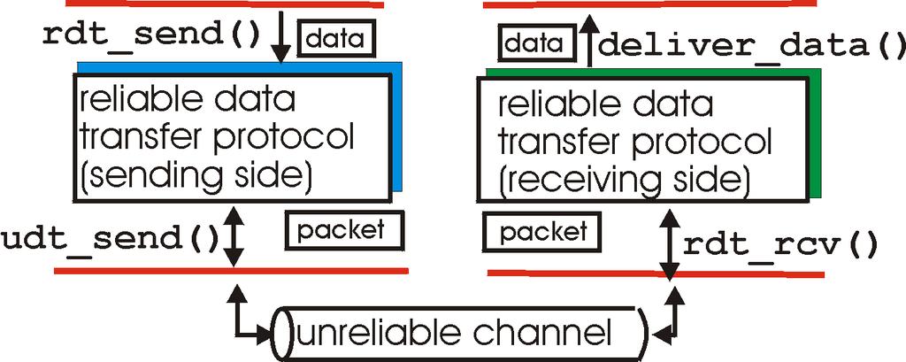 Servicio de transferencia fiable: Empezando rdt_send(): llamado desde el nivel superior, (p.e., por la Aplic.) Nos pasa los datos que deberemos suministrar al receptor del nivel superior.