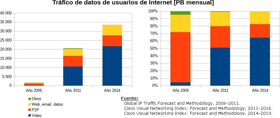 Evolución del uso de Internet 2014: más