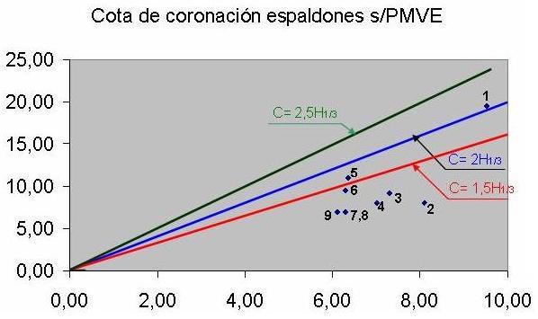 Recomendaciones básicas para el diseño de los diques verticales C (m) 1-D. Norte (Gijón) 2-D. Suroeste (Cartagena) 3-D.