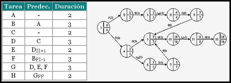 DIAGRAMA CPM Método de planificación de proyectos, basado en el Diagrama de Flechas y enfocado a la optimización