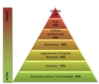 Annex 2. El con de l aprenentatge d Edgar Dale (1969). Edgar Dale va proposar un model sobre l efectivitat dels sistemes d aprenentatge.